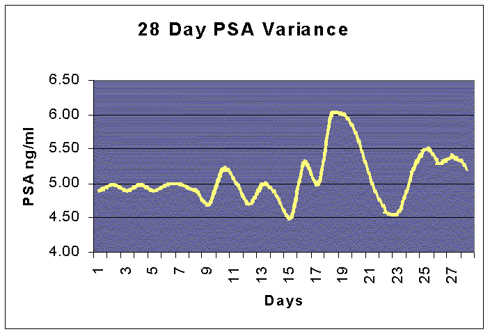 Psa Levels Range Chart