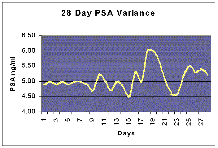 Psa Count Chart